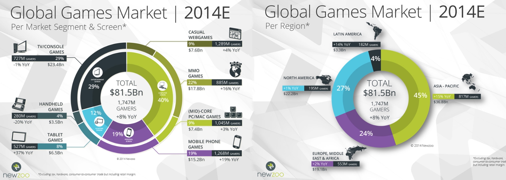 Данные games. Global games Market 2020. Global games Market Newzoo 2020. Newzoo Global games Market Report 2020. Newzoo game Market.