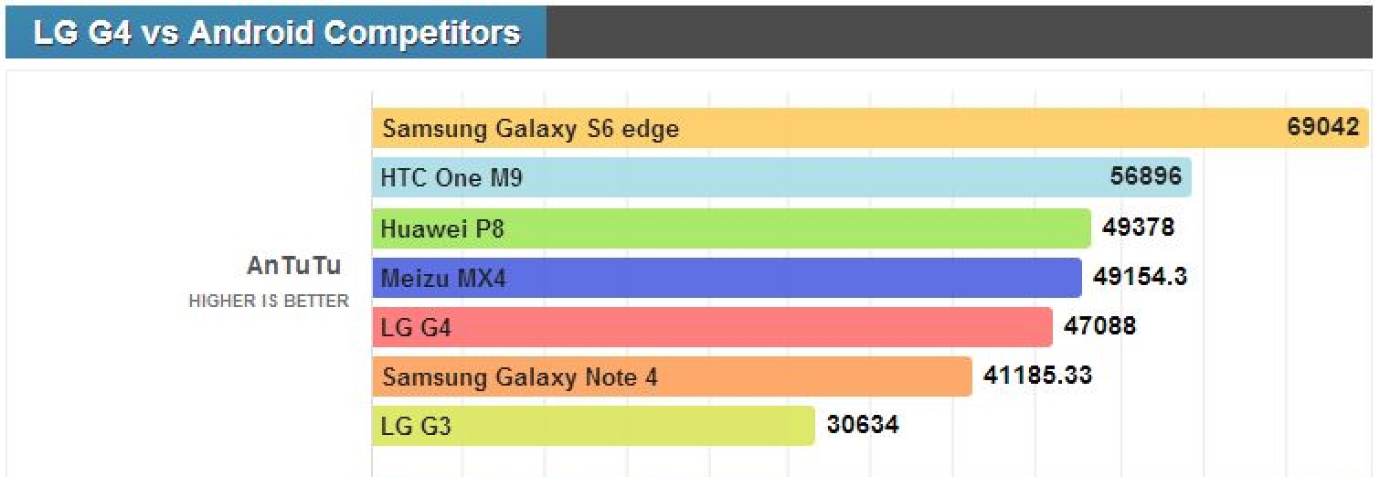 Sony xperia antutu. LG g8 ANTUTU. Snapdragon 615 ANTUTU. LG Эволюция. Samsung a54 5g ANTUTU.